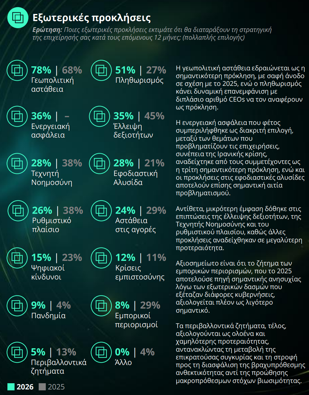 Οι Έλληνες CEOs πατούν φρένο στην ανάπτυξη και γκάζι στην Τεχνητή Νοημοσύνη Οι-Έλληνες-ceos-πατούν-φρένο-στην-ανάπτυξη-και-γκάζι-στην-Τεχνητή-Νοημοσύνη