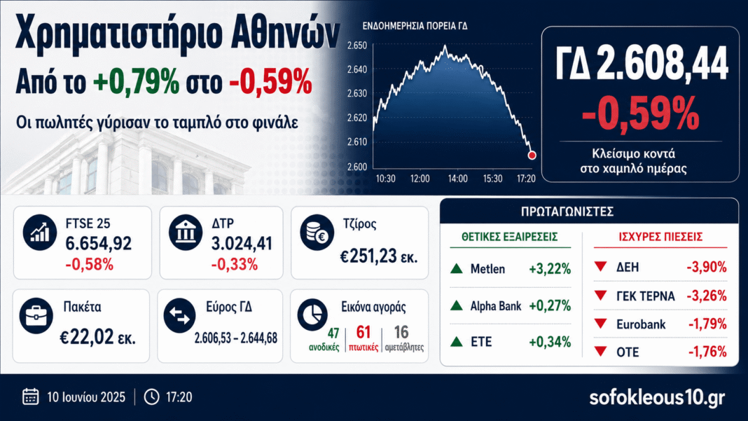 Χρηματιστήριο: Από το +0,79% στο -0,59% – Οι πωλητές γύρισαν το ταμπλό στο φινάλε Χρηματιστήριο:-Από-το-+0,79%-στο-0,59%-–-Οι-πωλητές-γύρισαν-το-ταμπλό-στο-φινάλε