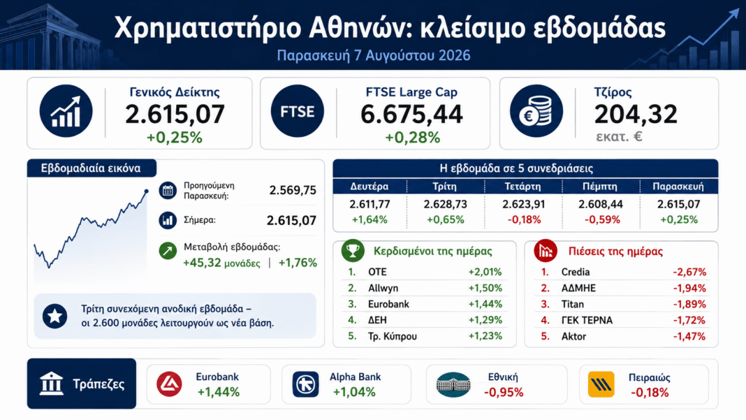 Χρηματιστήριο: Πέμπτο σερί κλείσιμο πάνω από τις 2.600 μονάδες – Εβδομάδα με +1,76% και τράπεζες σε υψηλά 11ετίας Χρηματιστήριο:-Πέμπτο-σερί-κλείσιμο-πάνω-από-τις-2.600-μονάδες-–-Εβδομάδα-με-+1,76%-και-τράπεζες-σε-υψηλά-11ετίας