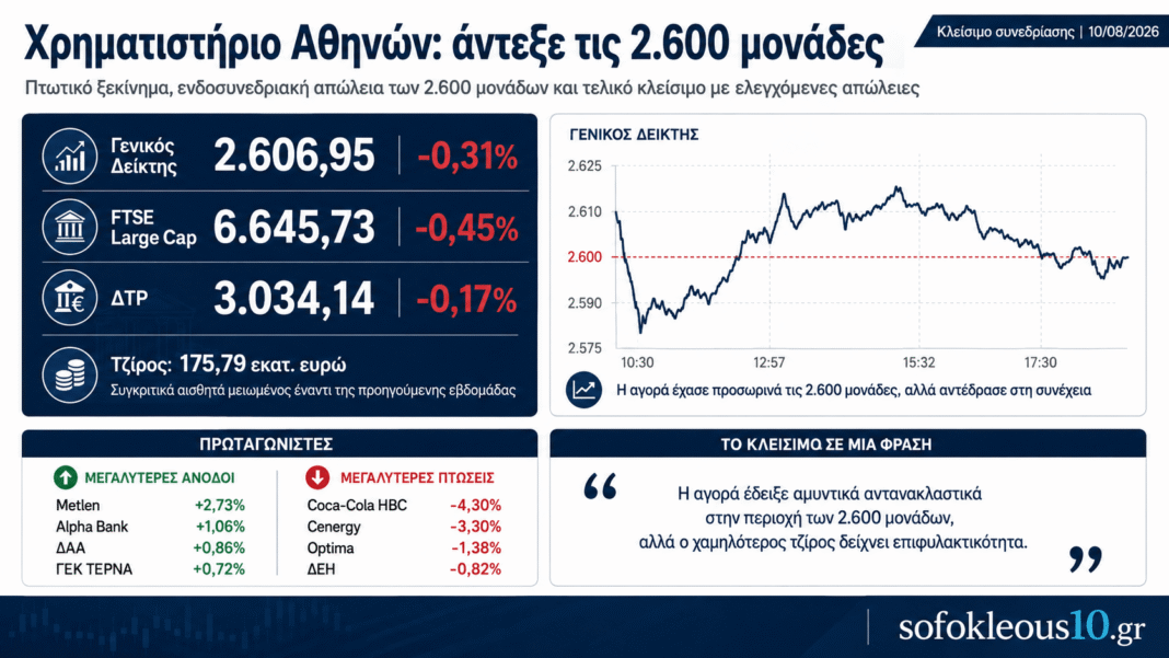 Χρηματιστήριο: Άμυνα στις 2.600 μονάδες με «βαρίδι» την Coca-Cola – Η Metlen κράτησε τις ισορροπίες Χρηματιστήριο:-Άμυνα-στις-2.600-μονάδες-με-«βαρίδι»-την-coca-cola-–-Η-metlen-κράτησε-τις-ισορροπίες