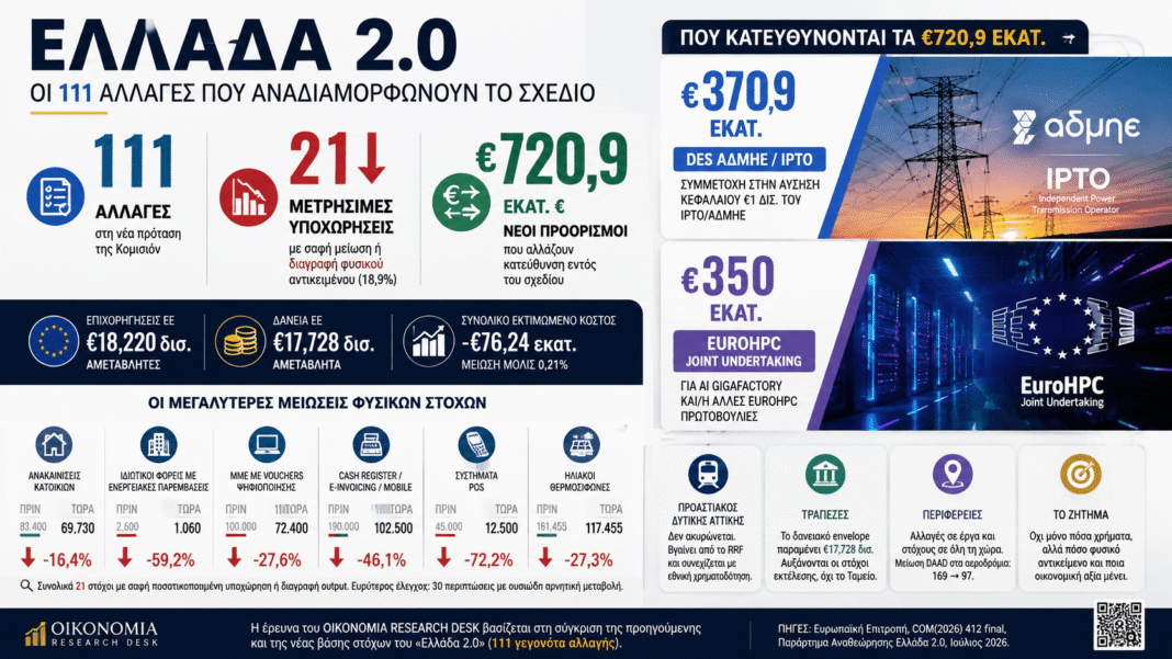 Ελλάδα 2.0: Οι 21 μετρήσιμες υποχωρήσεις και τα €720,9 εκατ. που αλλάζουν προορισμό Ελλάδα-20:-Οι-21-μετρήσιμες-υποχωρήσεις-και-τα-e720,9-εκατ.-που-αλλάζουν-προορισμό