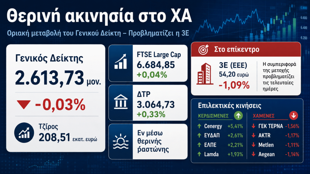 Χρηματιστήριο: Θερινή νάρκη στις 2.614 μονάδες – Η 3Ε έγινε ο πονοκέφαλος του ταμπλό Χρηματιστήριο:-Θερινή-νάρκη-στις-2.614-μονάδες-–-Η-3Ε-έγινε-ο-πονοκέφαλος-του-ταμπλό