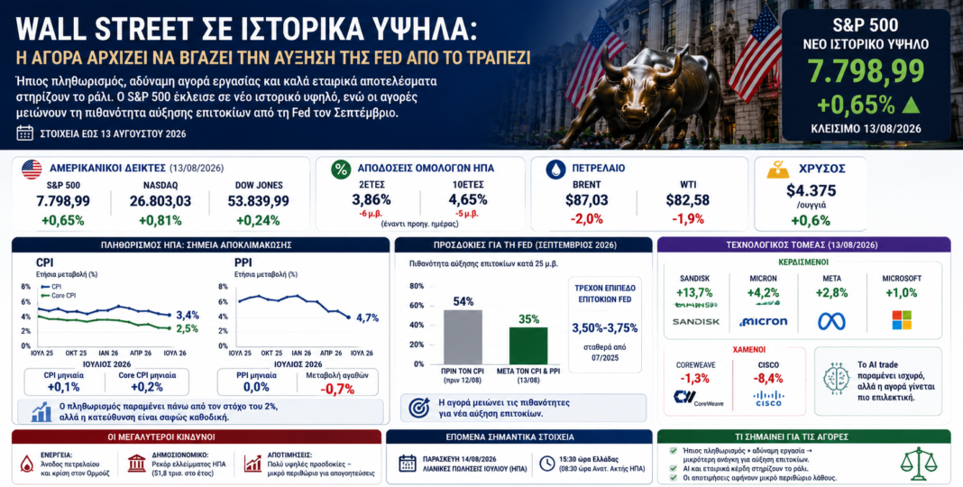 Wall Street σε ιστορικά υψηλά: Γιατί η αγορά αρχίζει να βγάζει την αύξηση της Fed από το τραπέζι wall-street-σε-ιστορικά-υψηλά:-Γιατί-η-αγορά-αρχίζει-να-βγάζει-την-αύξηση-της-fed-από-το-τραπέζι