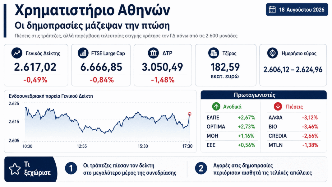 ΧΑ: Οι δημοπρασίες «μάζεψαν» την πτώση – Άμυνα στις 2.600, βαρίδι οι τράπεζες ΧΑ:-Οι-δημοπρασίες-«μάζεψαν»-την-πτώση-–-Άμυνα-στις-2.600,-βαρίδι-οι-τράπεζες
