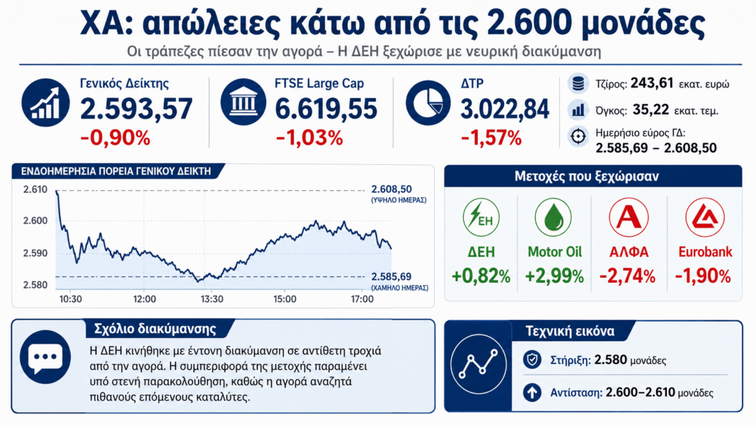 ΧΑ:-Χάθηκαν-οι-2.600-μονάδες-–-Οι-τράπεζες-βάρυναν,-η-ΔΕΗ-έστειλε-μήνυμα