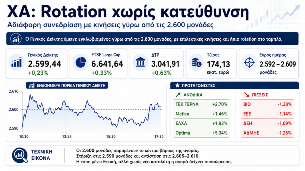 Χρηματιστήριο: Συσσώρευση στις 2.600 μονάδες και επιλεκτικές κινήσεις στο ταμπλό Χρηματιστήριο:-Συσσώρευση-στις-2.600-μονάδες-και-επιλεκτικές-κινήσεις-στο-ταμπλό