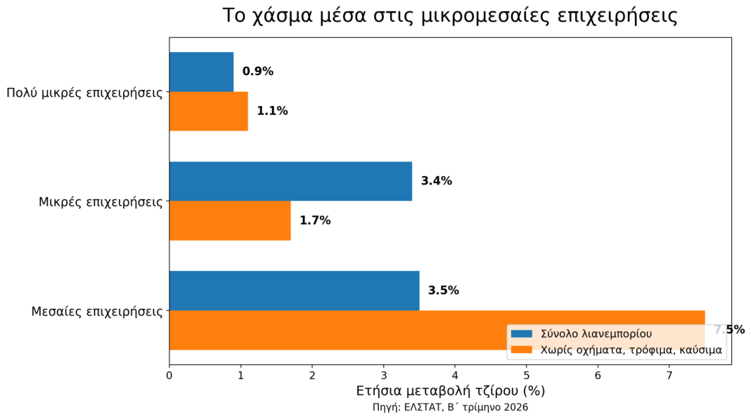 Λιανεμπόριο δύο ταχυτήτων: Στα €20,17 δισ. ο τζίρος, αλλά η «καρδιά» της αγοράς χάνει ταχύτητα Λιανεμπόριο-δύο-ταχυτήτων:-Στα-e20,17-δισ.-ο-τζίρος,-αλλά-η-«καρδιά»-της-αγοράς-χάνει-ταχύτητα