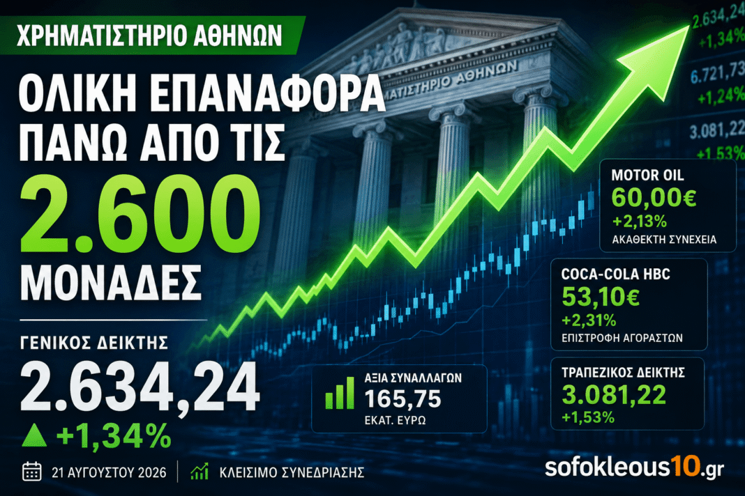ΧΑ:-Ολική-επαναφορά-στις-2.634-μονάδες-–-Στα-60-ευρώ-η-motor-oil,-επιστροφή-αγοραστών-στην-Τρία-Έψιλον