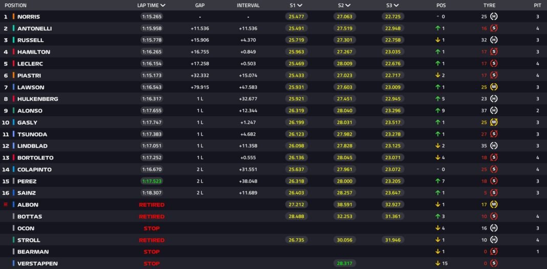 f1:-Νέα-νίκη-για-τον-Νόρις-στην-Ολλανδία,-με-το-σερί-του-να-συνεχίζεται