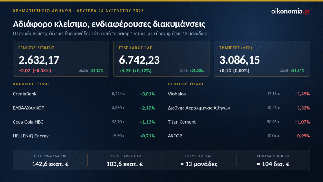 Χρηματιστήριο:-Πολλή-κίνηση,-μηδενική-μεταβολή-–-ο-Γενικός-Δείκτης-«πάγωσε»-δύο-μονάδες-κάτω-από-το-ρεκόρ-17ετίας