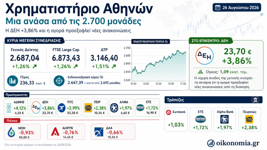 Χρηματιστήριο:-Μια-ανάσα-από-τις-2.700-μονάδες-–-Το-+3,86%-της-ΔΕΗ-«δείχνει»-προς-νέες-ανακοινώσεις