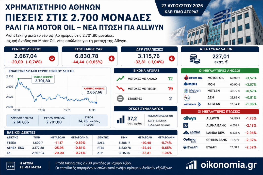 Χρηματιστήριο: Οι 2.700 μονάδες έφεραν profit taking – Ράλι 3,57% για Motor Oil, νέα πτώση της Allwyn Χρηματιστήριο:-Οι-2.700-μονάδες-έφεραν-profit-taking-–-Ράλι-3,57%-για-motor-oil,-νέα-πτώση-της-allwyn