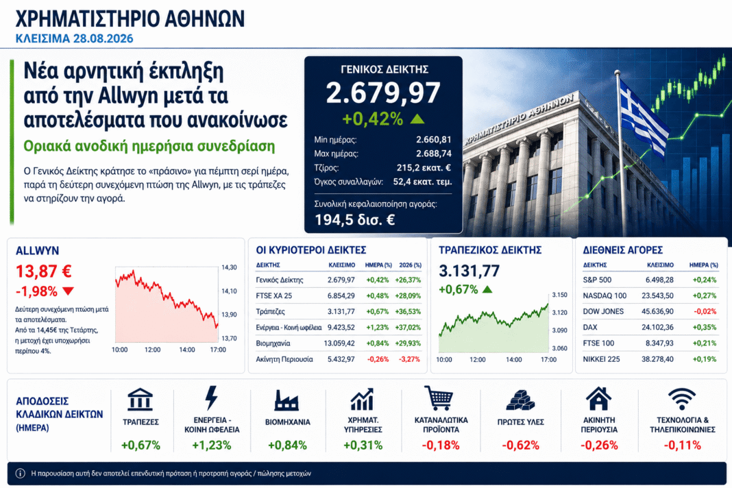 Χρηματιστήριο: Κράτησε το «πράσινο» στις 2.680 μονάδες – Νέα αρνητική ψήφος στην Allwyn μετά τα αποτελέσματα Χρηματιστήριο:-Κράτησε-το-«πράσινο»-στις-2.680-μονάδες-–-Νέα-αρνητική-ψήφος-στην-allwyn-μετά-τα-αποτελέσματα