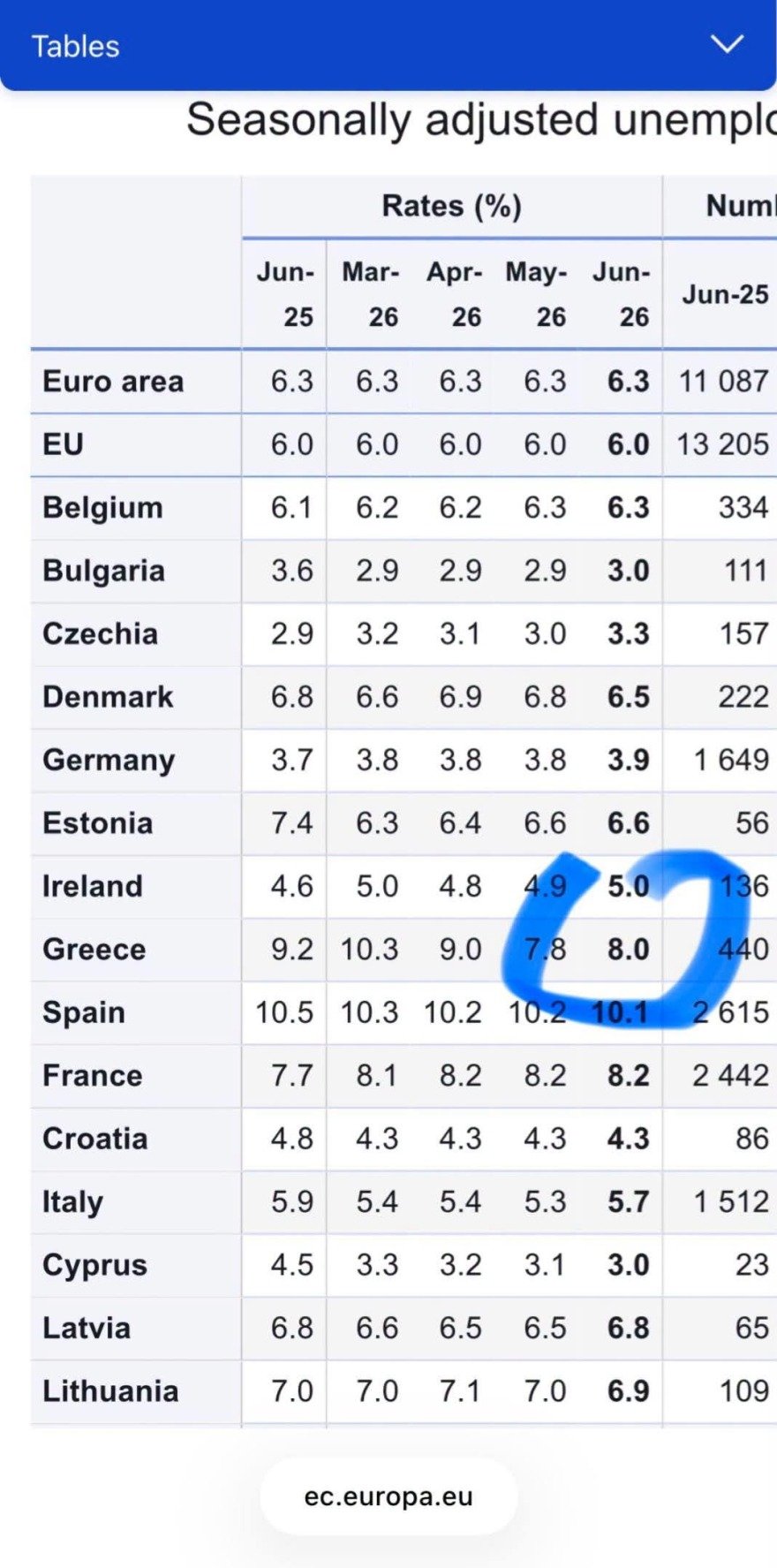 Σκέρτσος: Στο 8% η ανεργία στην Ελλάδα από 17% το 2019, κλείνει η ψαλίδα με την Ευρωζώνη Σκέρτσος: Στο 8% η ανεργία στην Ελλάδα από 17% το 2019, κλείνει η ψαλίδα με την Ευρωζώνη