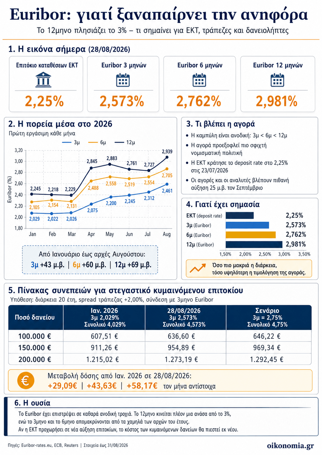 Euribor: Η μεγάλη επιστροφή του 3% – Νέα απειλή για δόσεις, στεγαστικά και επιχειρήσεις euribor:-Η-μεγάλη-επιστροφή-του-3%-–-Νέα-απειλή-για-δόσεις,-στεγαστικά-και-επιχειρήσεις