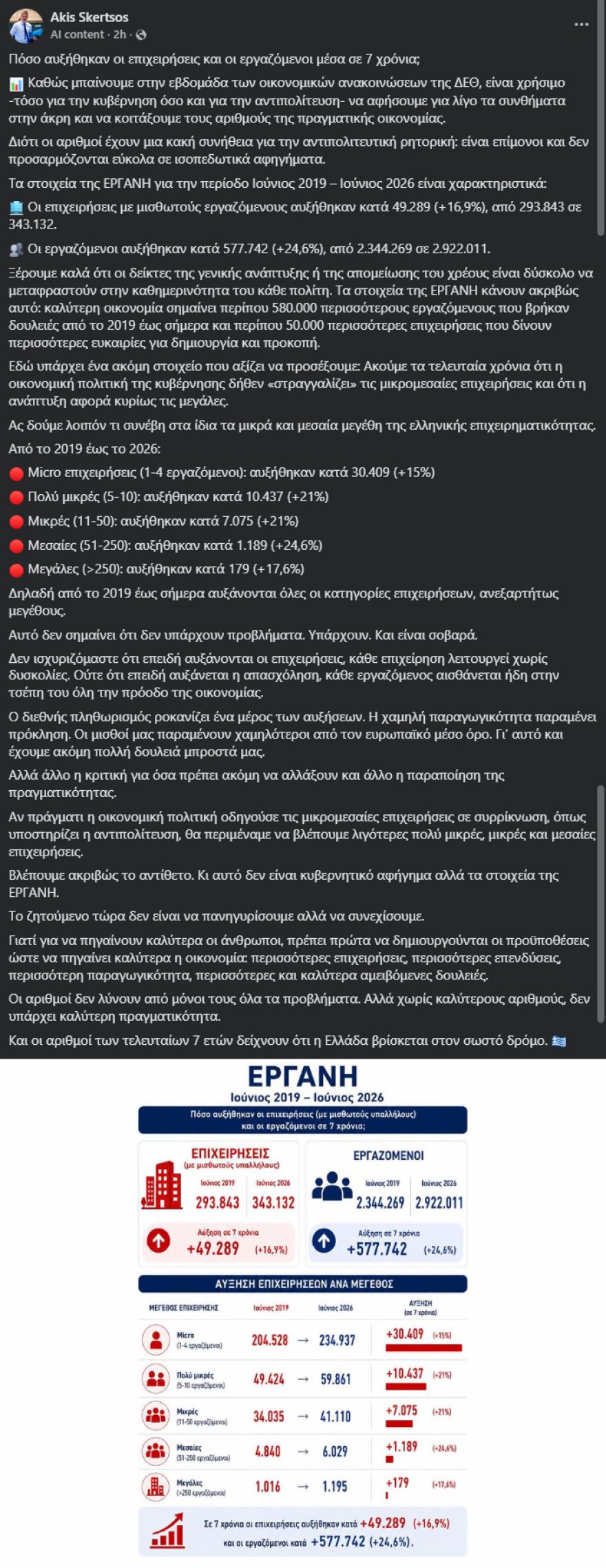 Σκέρτσος: Σε 7 χρόνια αυξήθηκαν κατά 577.742 οι εργαζόμενοι και κατά 49.289 οι επιχειρήσεις Σκέρτσος: Σε 7 χρόνια αυξήθηκαν κατά 577.742 οι εργαζόμενοι και κατά 49.289 οι επιχειρήσεις