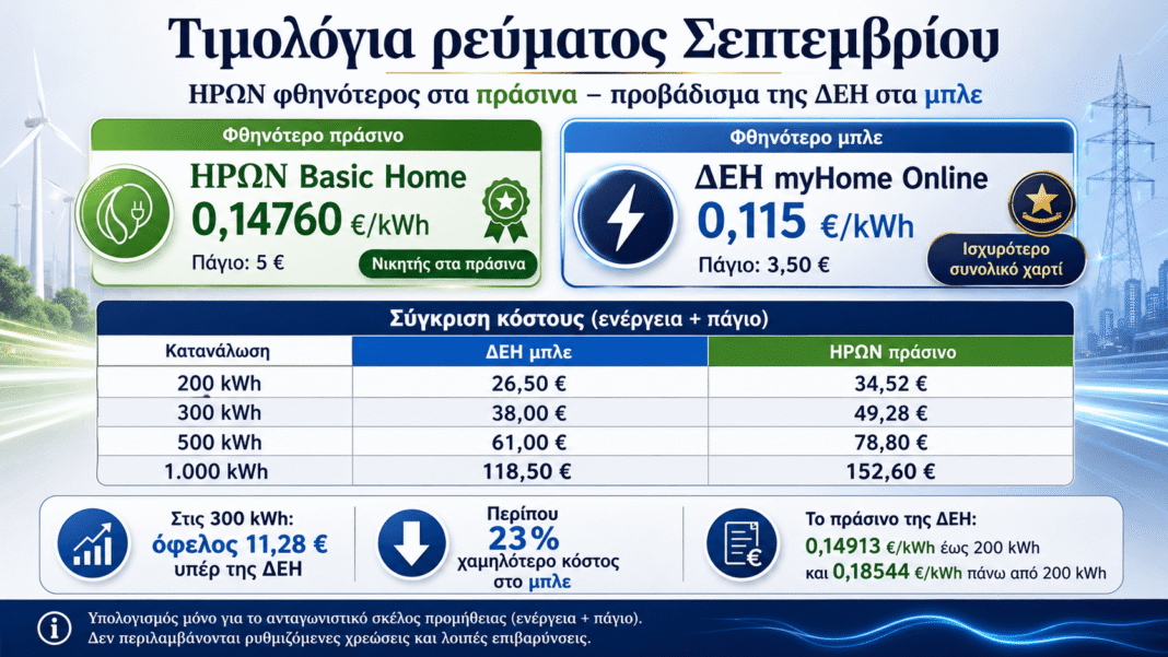 Ρεύμα:-Η-ΔΕΗ-ανατρέπει-την-αγορά-–-Πόσα-γλιτώνουμε-με-το-μπλε-στα-11,5-λεπτά