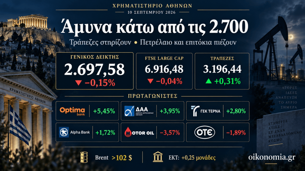 Χρηματιστήριο: Άμυνα κάτω από τις 2.700 μονάδες — Τράπεζες και επιλεκτικά στηρίγματα απέναντι στη διεθνή πίεση Χρηματιστήριο:-Άμυνα-κάτω-από-τις-2.700-μονάδες-—-Τράπεζες-και-επιλεκτικά-στηρίγματα-απέναντι-στη-διεθνή-πίεση