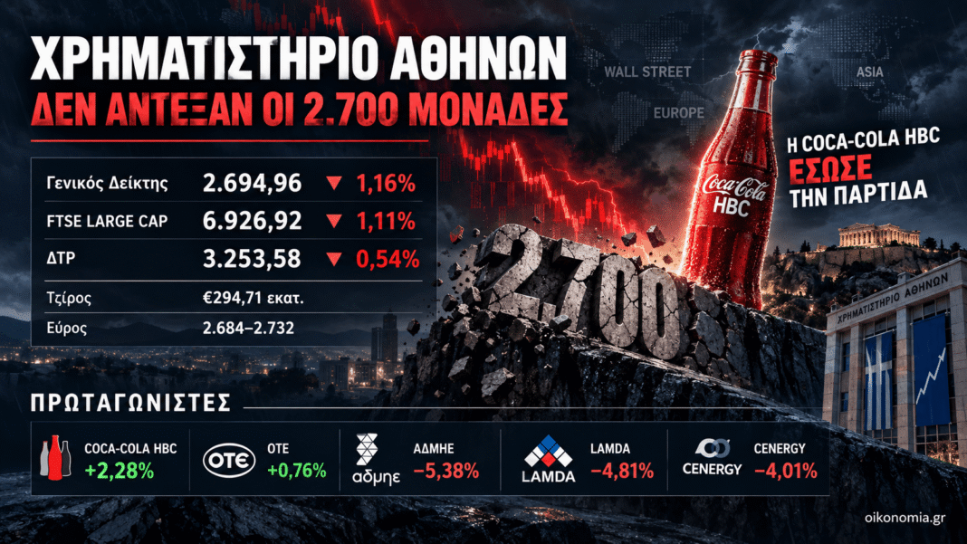 Χρηματιστήριο: Δεν άντεξαν οι 2.700 μονάδες τη διεθνή καταιγίδα – Η Coca-Cola HBC έσωσε την παρτίδα Χρηματιστήριο:-Δεν-άντεξαν-οι-2.700-μονάδες-τη-διεθνή-καταιγίδα-–-Η-coca-cola-hbc-έσωσε-την-παρτίδα
