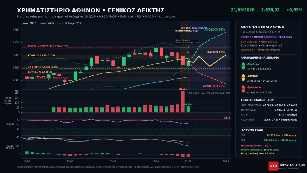 ΧΑ-μετά-τα-4,25-δισ.:-Κράτησε-η-τάση,-αλλά-οι-τράπεζες-ζητούν-νέο-καύσιμο