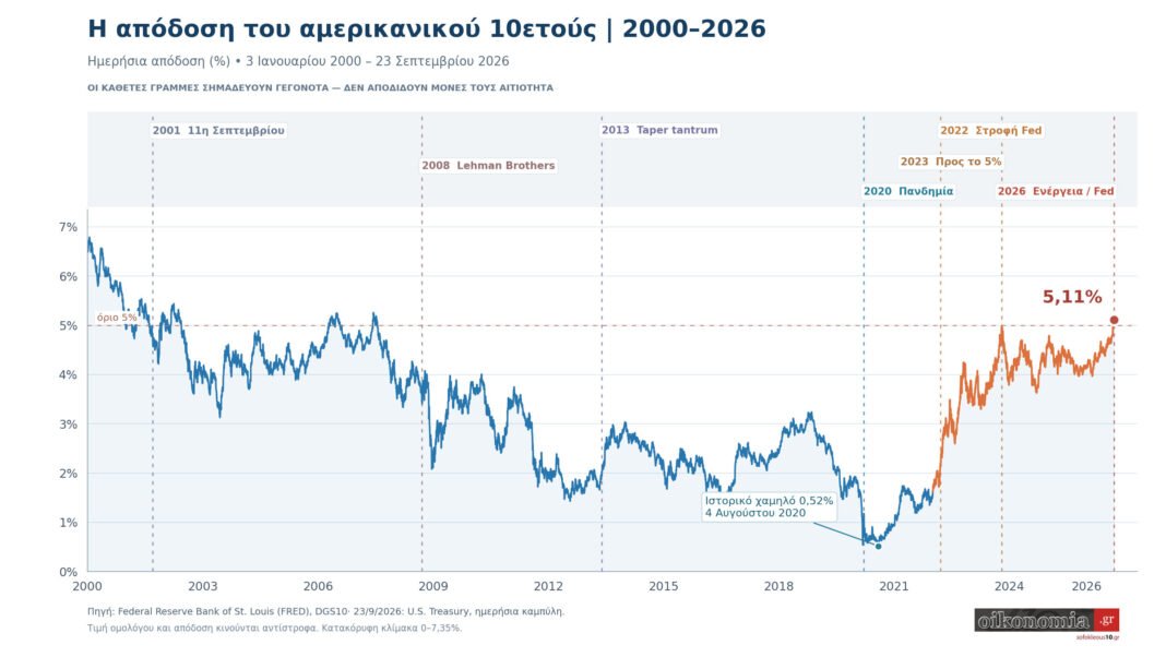 Το-10ετές-των-ΗΠΑ-επιστρέφει-στο-2007:-Πώς-μεταδίδεται-το-σοκ-στις-αγορές