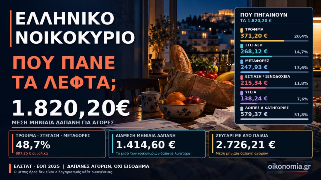 Πίσω-από-τον-μέσο-όρο-των-1.820-ευρώ:-Πόσο-κοστίζει-η-ζωή-σε-κάθε-ελληνικό-σπίτι