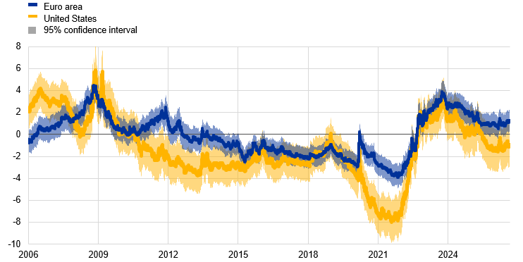 Όταν-αποφασίζει-η-fed,-πληρώνει-και-η-Ευρώπη:-το-κανάλι-που-αποκαλύπτει-νέα-μελέτη