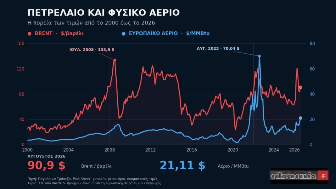 Το-φυσικό-αέριο-αλλάζει-τα-σενάρια-της-ΕΚΤ:-h-ευρωζώνη-μπαίνει-στον-χειμώνα-με-τον-στασιμοπληθωρισμό-προ-των-πυλών