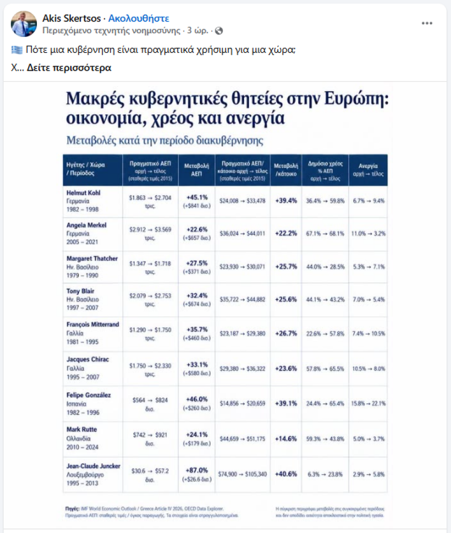 Ο Σκέρτσος θέτει τον «χρυσό κανόνα» της χρήσιμης διακυβέρνησης: Ισχυρότερη οικονομία, περισσότερες δουλειές, λιγότερο χρέος Ο Σκέρτσος θέτει τον «χρυσό κανόνα» της χρήσιμης διακυβέρνησης: Ισχυρότερη οικονομία, περισσότερες δουλειές, λιγότερο χρέος
