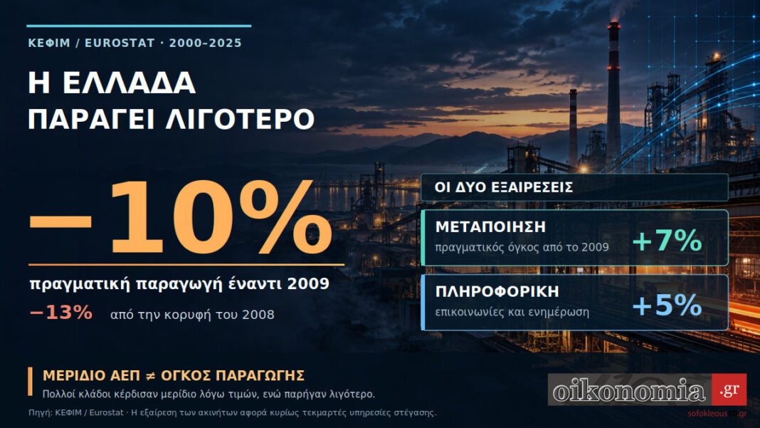 ΚΕΦΙΜ:-Η-Ελλάδα-παράγει-10%-λιγότερο-από-το-2009-–-Οι-δύο-κλάδοι-που-ξέφυγαν-από-την-κρίση