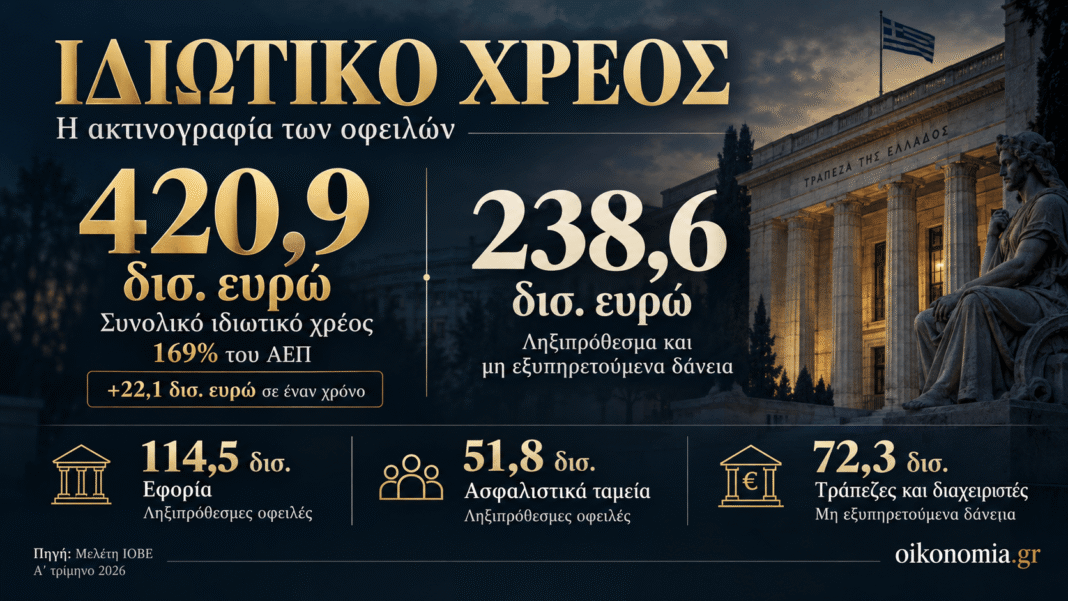 Ιδιωτικό-χρέος-420,9-δισ-ευρώ:-Η-βελτίωση-των-δεικτών-δεν-σβήνει-τα-238,6-δισ.-απλήρωτων-οφειλών