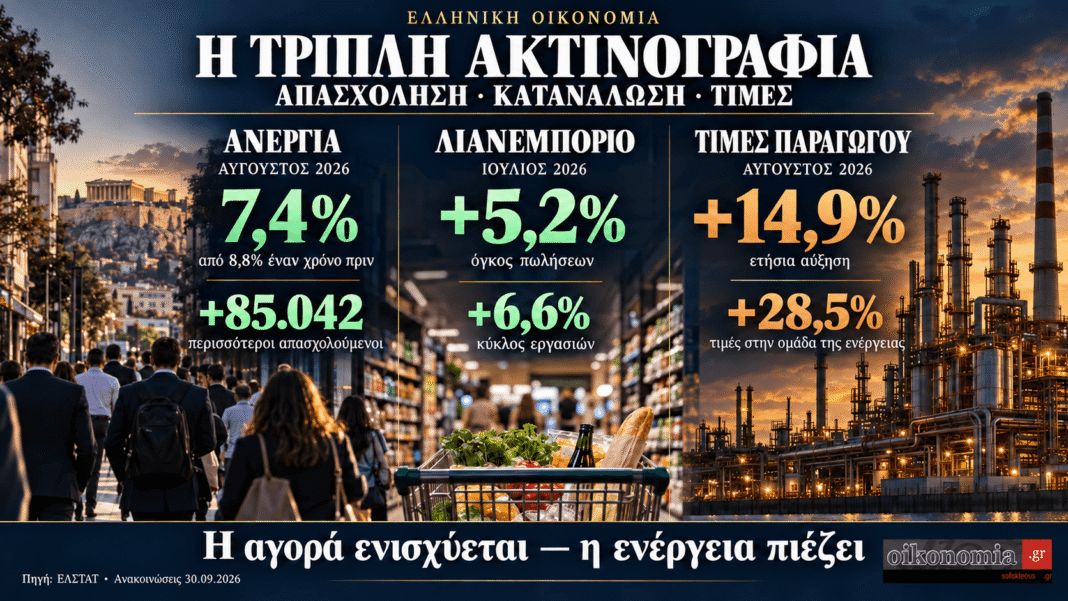 Ανεργία, λιανικό εμπόριο και τιμές παραγωγού: η τριπλή ακτινογραφία του Αυγούστου Ανεργία,-λιανικό-εμπόριο-και-τιμές-παραγωγού:-η-τριπλή-ακτινογραφία-του-Αυγούστου
