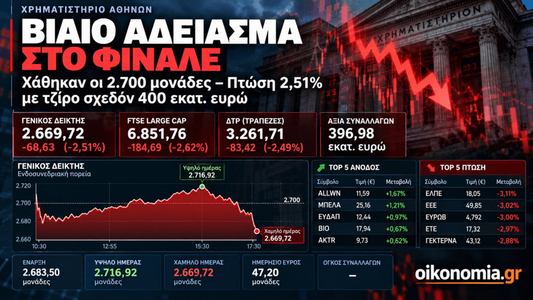 Χρηματιστήριο:-Βίαιο-άδειασμα-στο-φινάλε-–-Χάθηκαν-οι-2700-μονάδες-με-τζίρο-σχεδόν-400-εκατ.-ευρώ