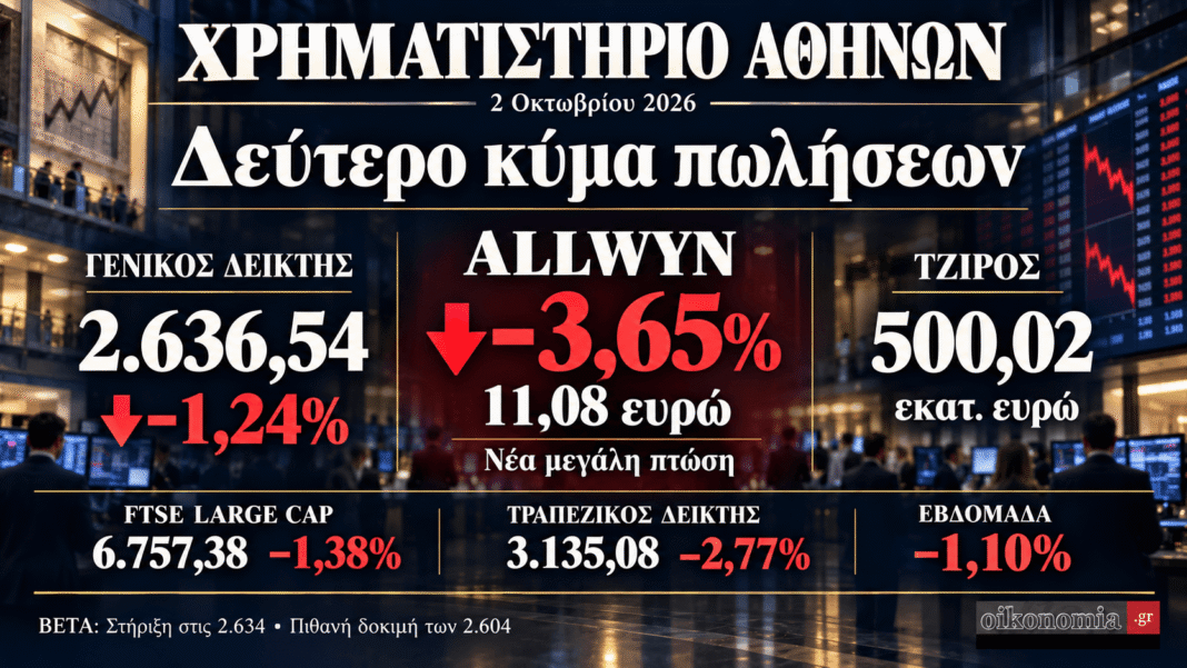 Χρηματιστήριο:-Δεύτερο-κύμα-πωλήσεων-–-Νέα-βουτιά-3,65%-στην-allwyn,-κάτω-από-τις-2.650-μονάδες