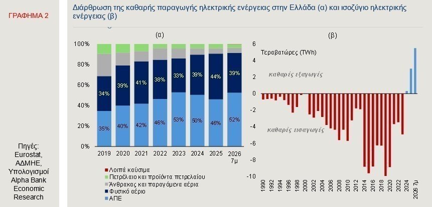 Alpha Bank: Πετρέλαιο και φυσικό αέριο «φουντώνουν» τον πληθωρισμό – Η Ελλάδα γίνεται εξαγωγέας ηλεκτρισμού alpha-bank:-Πετρέλαιο-και-φυσικό-αέριο-«φουντώνουν»-τον-πληθωρισμό-–-Η-Ελλάδα-γίνεται-εξαγωγέας-ηλεκτρισμού
