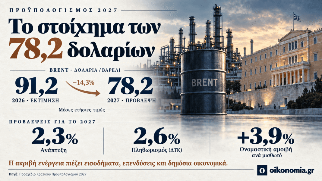 Προϋπολογισμός 2027: Το στοίχημα των 78 δολαρίων και ο κίνδυνος να χαθούν οι αυξήσεις στην ακρίβεια Προϋπολογισμός-2027:-Το-στοίχημα-των-78-δολαρίων-και-ο-κίνδυνος-να-χαθούν-οι-αυξήσεις-στην-ακρίβεια