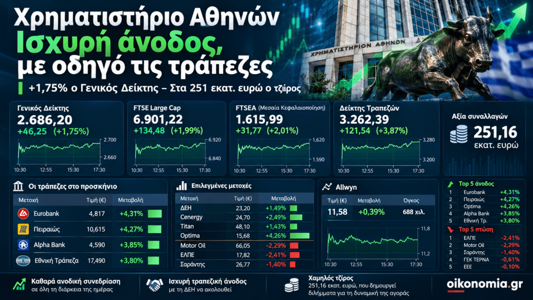 Χρηματιστήριο:-Οι-τράπεζες-πήραν-το-τιμόνι-–-+1,75%-ο-Γενικός-Δείκτης,-αλλά-ο-τζίρος-αφήνει-ερωτήματα