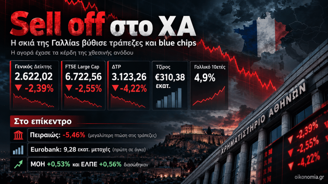 ΧΑ:-Η-Γαλλία-άναψε-το-κόκκινο-–-sell-off-2,39%,-βουτιά-4,22%-στις-τράπεζες-και-τζίρος-e310-εκατ.
