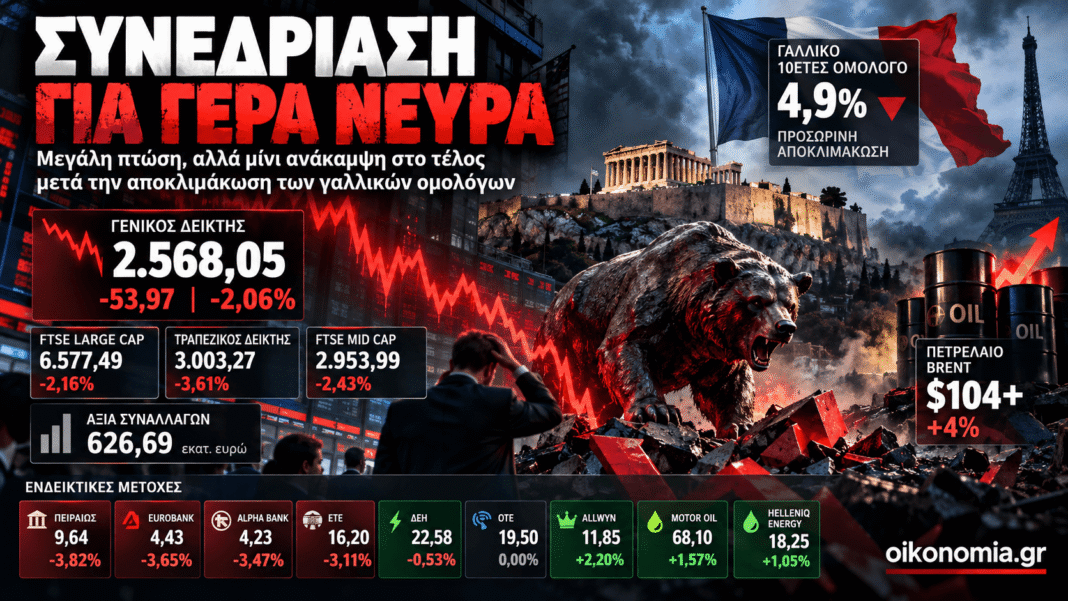 Χρηματιστήριο: 628 εκατ. ευρώ στον κυκλώνα των ομολόγων – Τραπεζικό σφυροκόπημα με την Πειραιώς στο στόχαστρο, ανάσα από τη Γαλλία Χρηματιστήριο:-628-εκατ.-ευρώ-στον-κυκλώνα-των-ομολόγων-–-Τραπεζικό-σφυροκόπημα-με-την-Πειραιώς-στο-στόχαστρο,-ανάσα-από-τη-Γαλλία