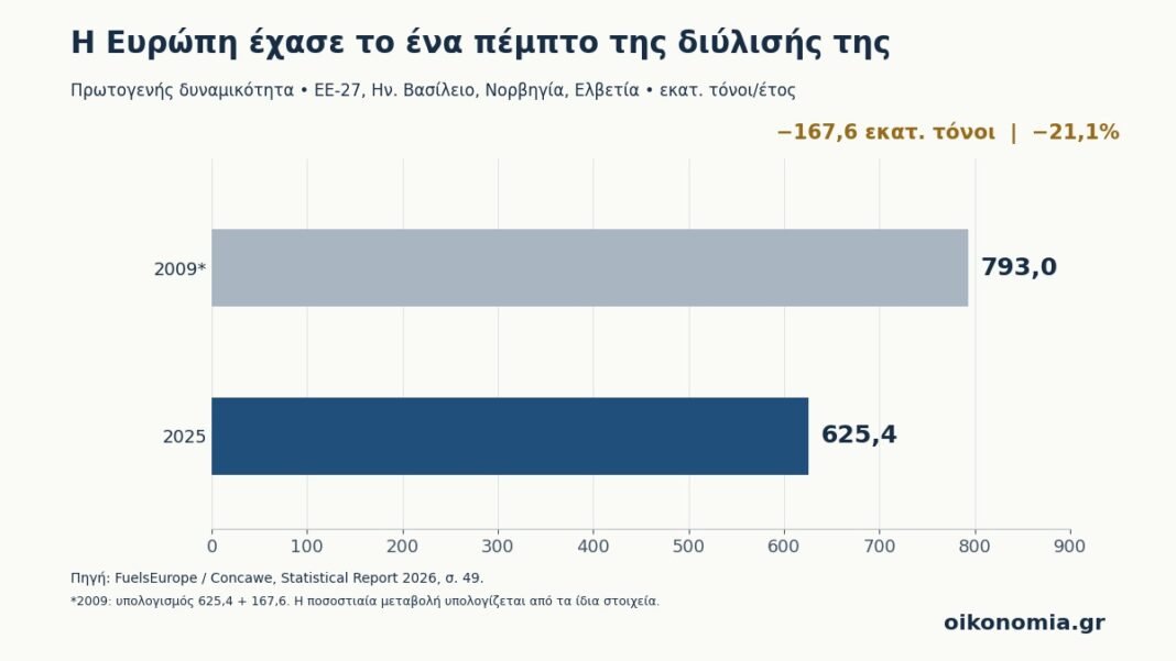 Η-Ευρώπη-έχασε-το-ένα-πέμπτο-της-διύλισής-της-—-Το-ελληνικό-χαρτί-των-motor-oil-και-helleniq-energy