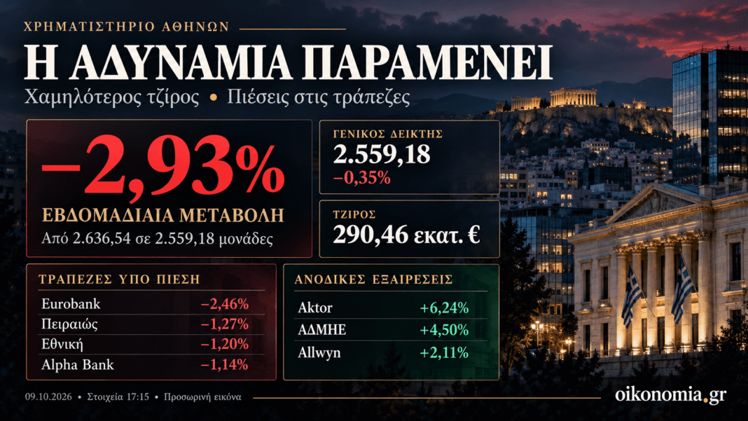Χρηματιστήριο:-Χωρίς-δυνάμεις-αντίδρασης-—-στο-−2,93%-η-εβδομάδα,-βαρίδι-οι-τράπεζες-–-Τι-βλέπει-ο-Μ.Χατζηδάκης-της-beta