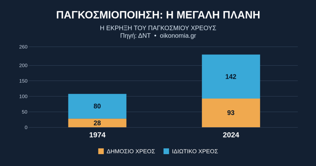 Η μεγάλη πλάνη της παγκοσμιοποίησης: Πώς η υπόσχεση της παγκόσμιας ευημερίας κατέληξε σε έναν πλανήτη με χρέος 365 τρισ. δολαρίων Η-μεγάλη-πλάνη-της-παγκοσμιοποίησης:-Πώς-η-υπόσχεση-της-παγκόσμιας-ευημερίας-κατέληξε-σε-έναν-πλανήτη-με-χρέος-365-τρισ.-δολαρίων