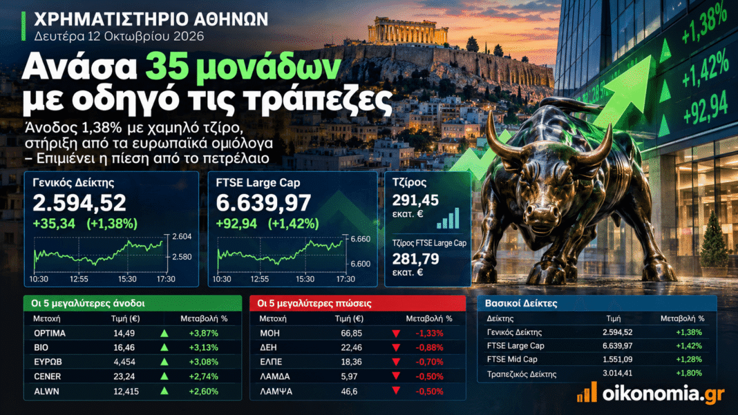 Χρηματιστήριο:-Ανάσα-35-μονάδων-με-οδηγό-τις-τράπεζες-–-Η-άνοδος-χωρίς-ισχυρό-τζίρο-και-η-σκιά-των-ομολόγων