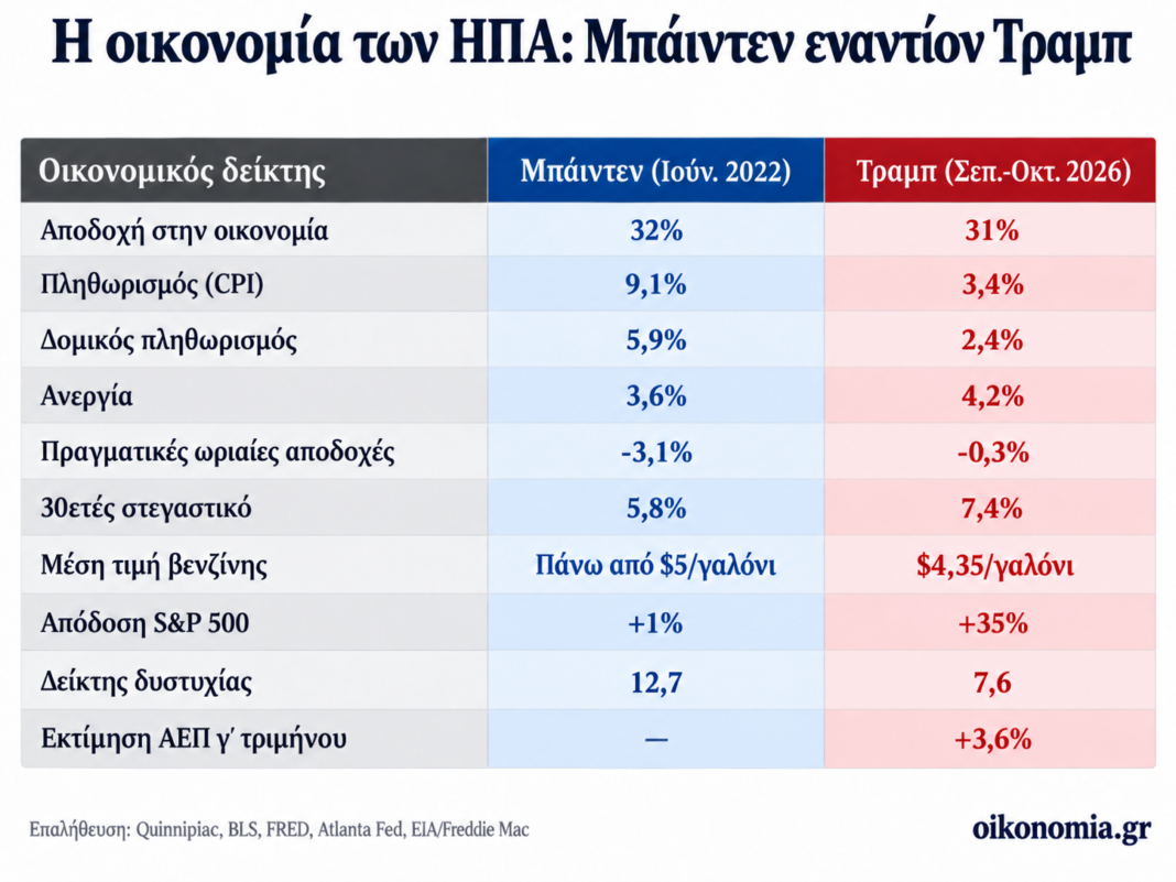 Η-οικονομία,-ηλίθιε!-Επί-Μπάιντεν-πληθωρισμός-9,1%,-επί-Τραμπ-3,4%…