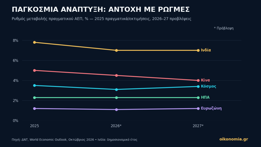 ΔΝΤ:-Ανάπτυξη-πάνω-σε-ναρκοπέδιο-–-Η-Ελλάδα-αντιμέτωπη-με-πληθωρισμό-4,2%-και-εξωτερικό-έλλειμμα-6,6%-του-ΑΕΠ