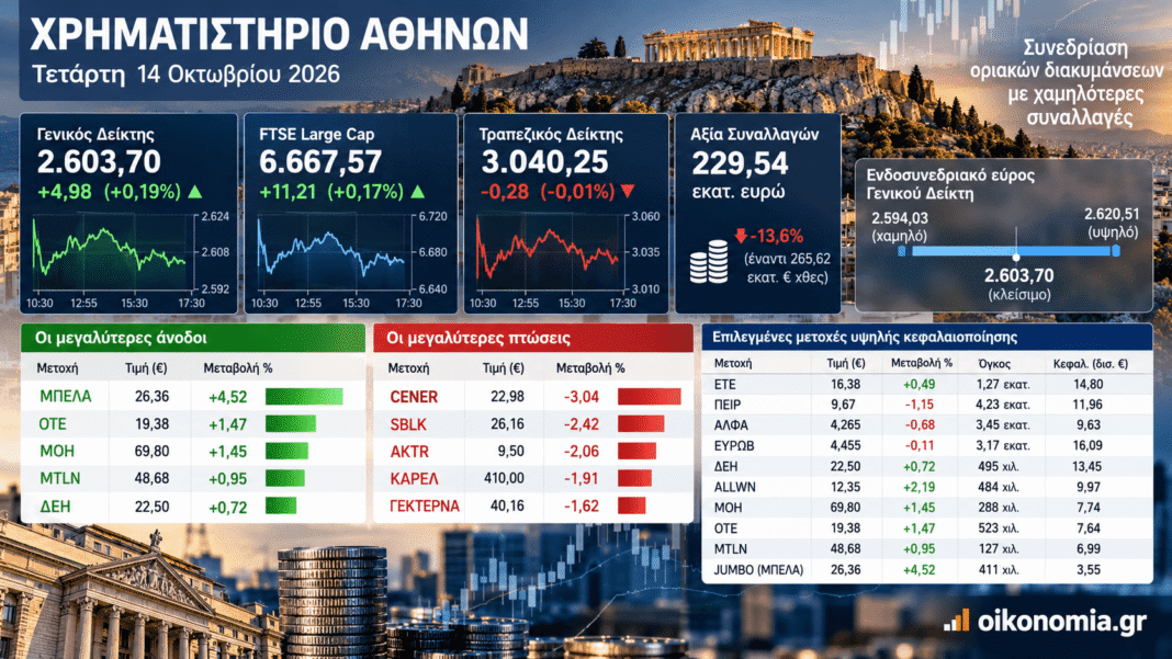 Χρηματιστήριο:-Κόλλησε-στις-2.600-μονάδες-με-τους-αγοραστές-απόντες-–-Βαρίδι-η-Πειραιώς,-ανάσα-από-allwyn-και-νέα-υποχώρηση-των-συναλλαγών