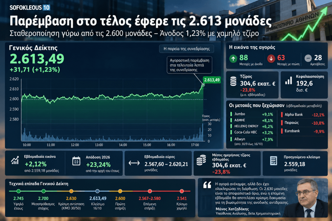 Χρηματιστήριο:-Παρέμβαση-στο-παρά-πέντε-έφερε-τις-2.613-μονάδες-–-Ανοδική-αντίδραση-χωρίς-πειστικό-τζίρο,-κρίσιμη-η-επόμενη-εβδομάδα