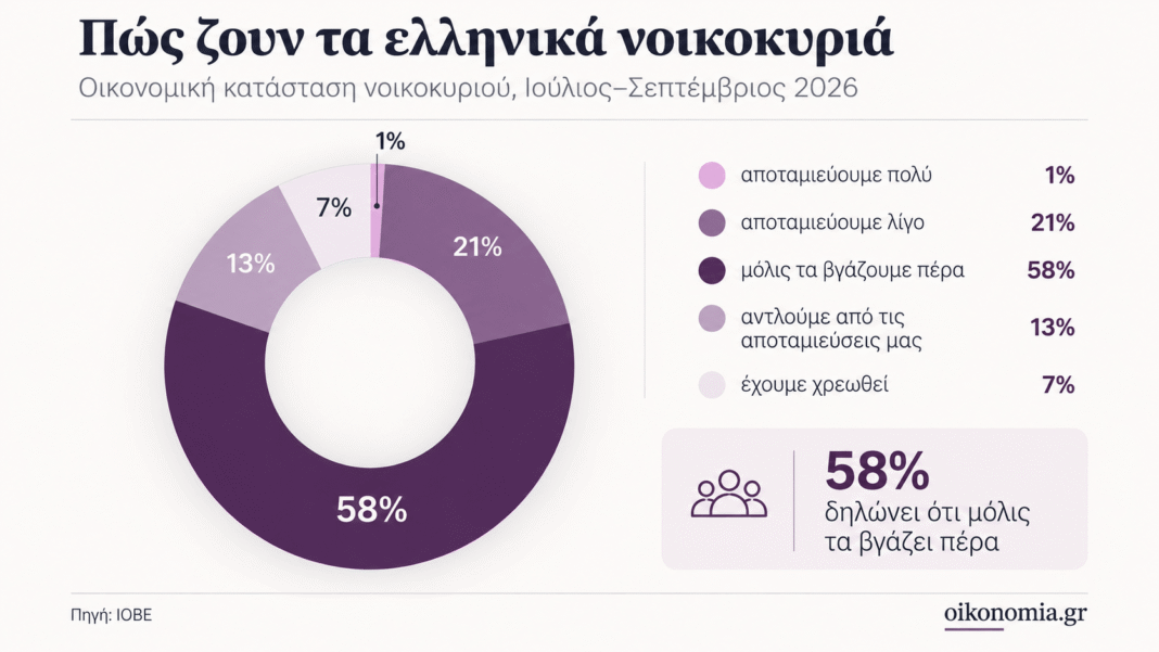 Ελληνική-οικονομία:-Ισχυρές-τράπεζες-και-ταμεία,-πιεσμένα-νοικοκυριά-–-Το-διπλό-μήνυμα-του-ΙΟΒΕ
