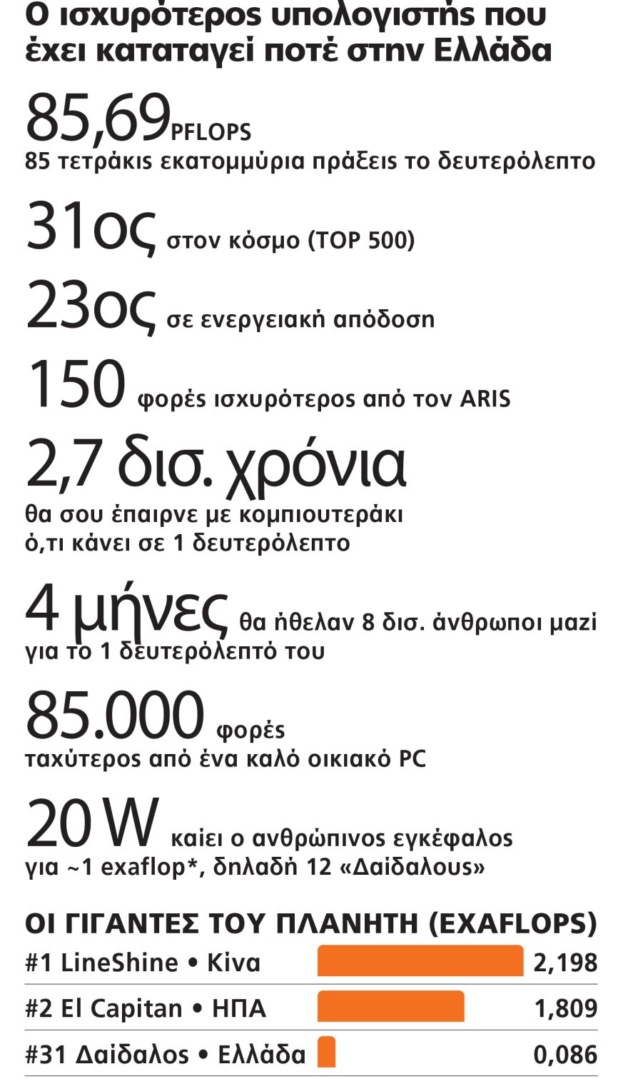 Ο Μητσοτάκης πάτησε το κουμπί για τον υπερυπολογιστή Δαίδαλο: Έχουμε υποδομές για να είμαστε πρωταγωνιστές στην Τεχνητή Νοημοσύνη Ο Μητσοτάκης πάτησε το κουμπί για τον υπερυπολογιστή Δαίδαλο: Έχουμε υποδομές για να είμαστε πρωταγωνιστές στην Τεχνητή Νοημοσύνη