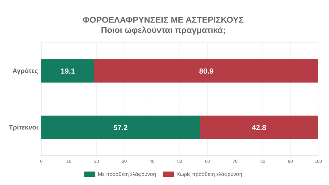 Φοροελαφρύνσεις με αστερίσκους: Τα νούμερα αποκαλύπτουν ποιοι κερδίζουν και ποιοι μένουν εκτός Φοροελαφρύνσεις-με-αστερίσκους:-Τα-νούμερα-αποκαλύπτουν-ποιοι-κερδίζουν-και-ποιοι-μένουν-εκτός
